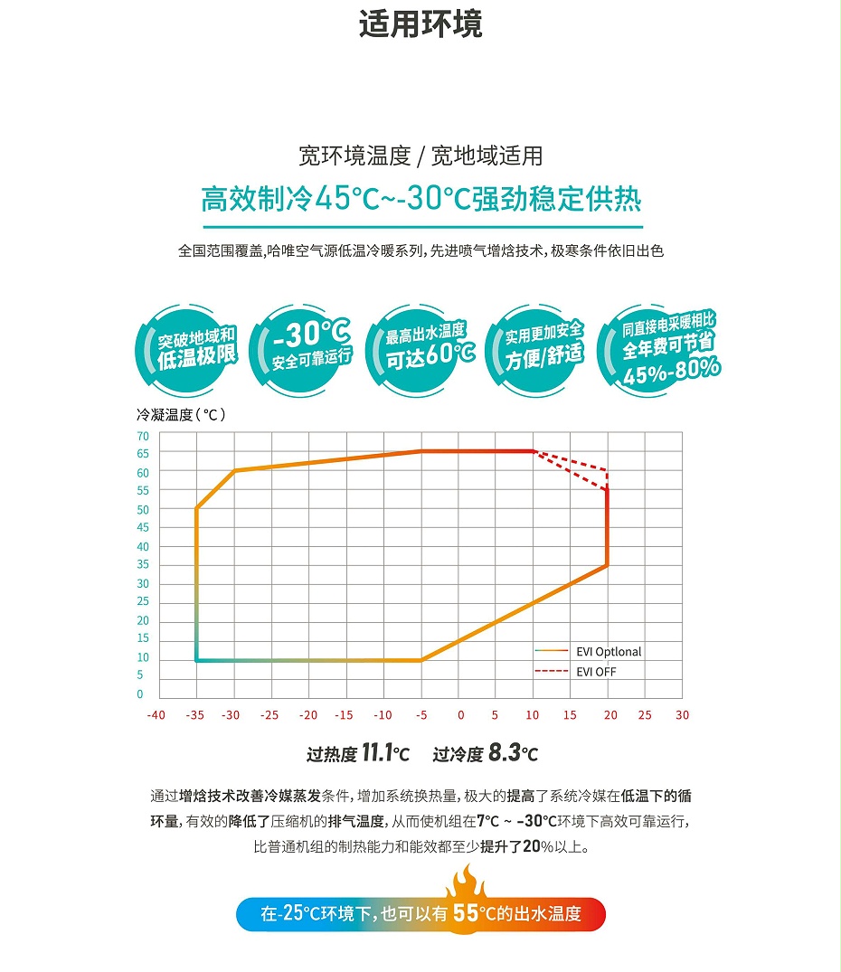 HAVVIT哈唯 低溫空氣能熱泵適用環(huán)境