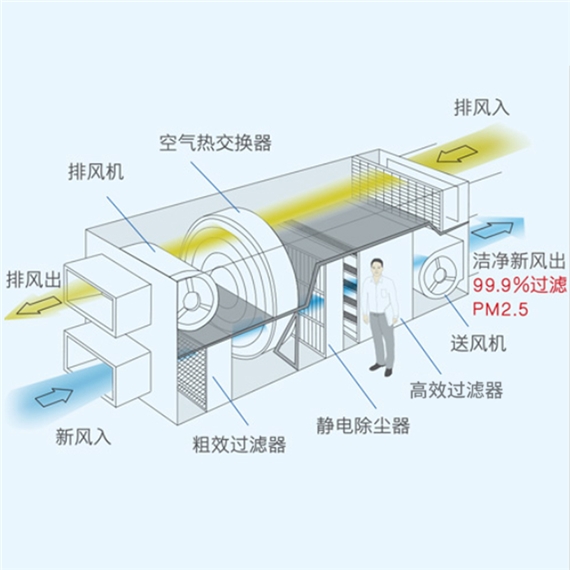 潔凈中央新風(fēng)系列